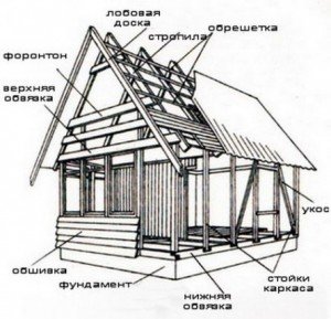 konstrukciya-karkasnogo-doma